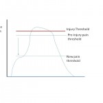 injury and pain thresold