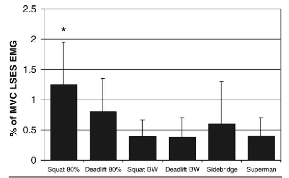 Back muscle activity during exercise