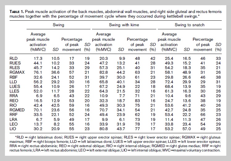 mcgill kettlebell swing EMG