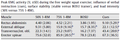 Peak EMG activity from Bressel 2009